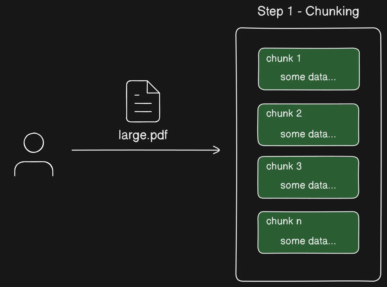 Chunking splits large documents into smaller pieces for processing