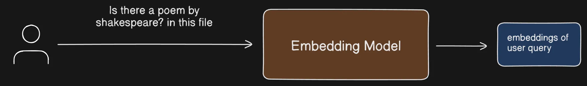 User query is converted into embeddings using the same embedding model