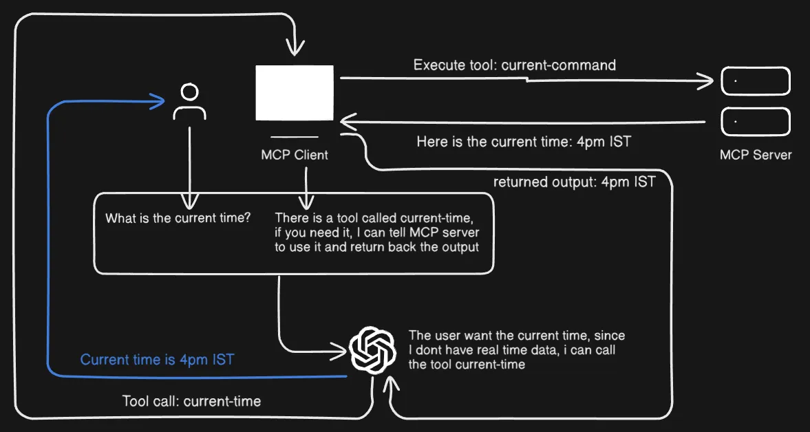 MCP flow diagram - Final: LLM returns final output to user