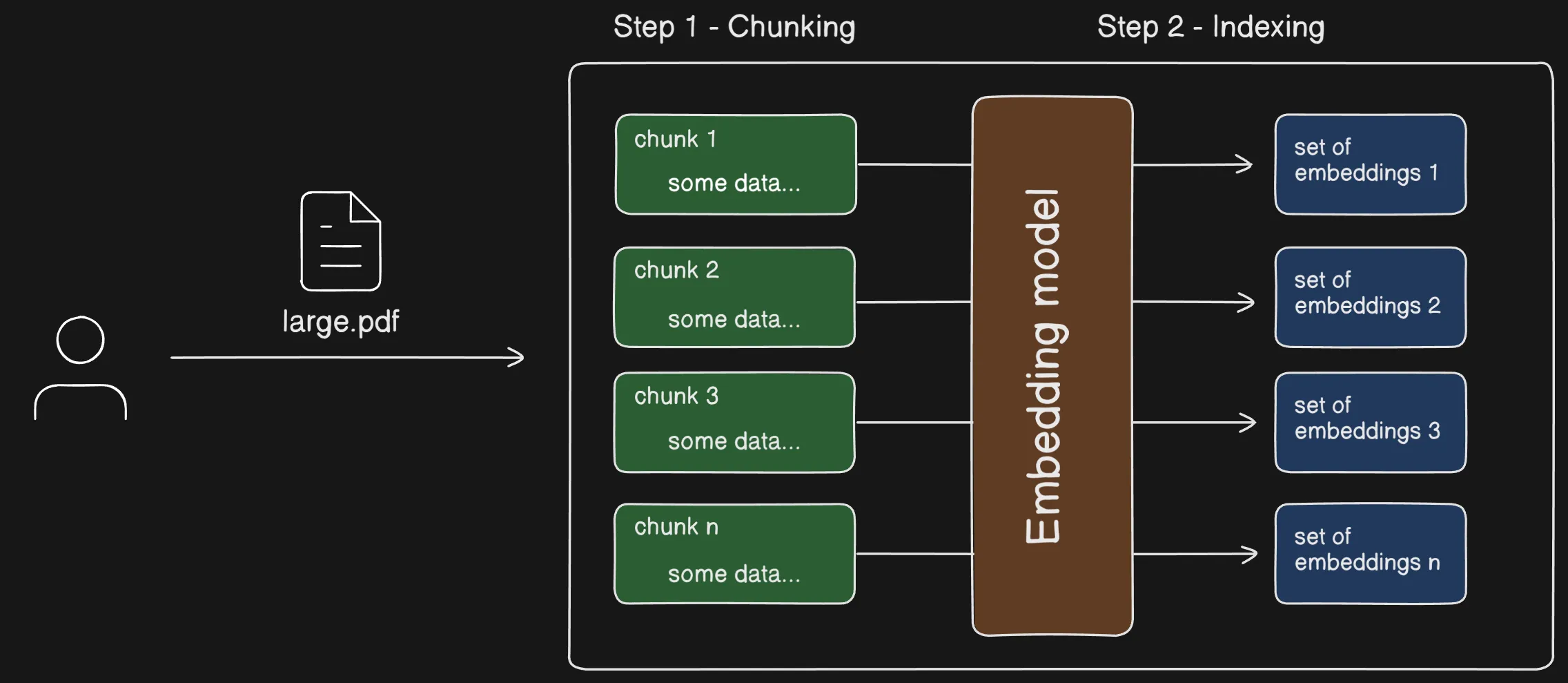 Indexing converts text chunks into vector embeddings for similarity search