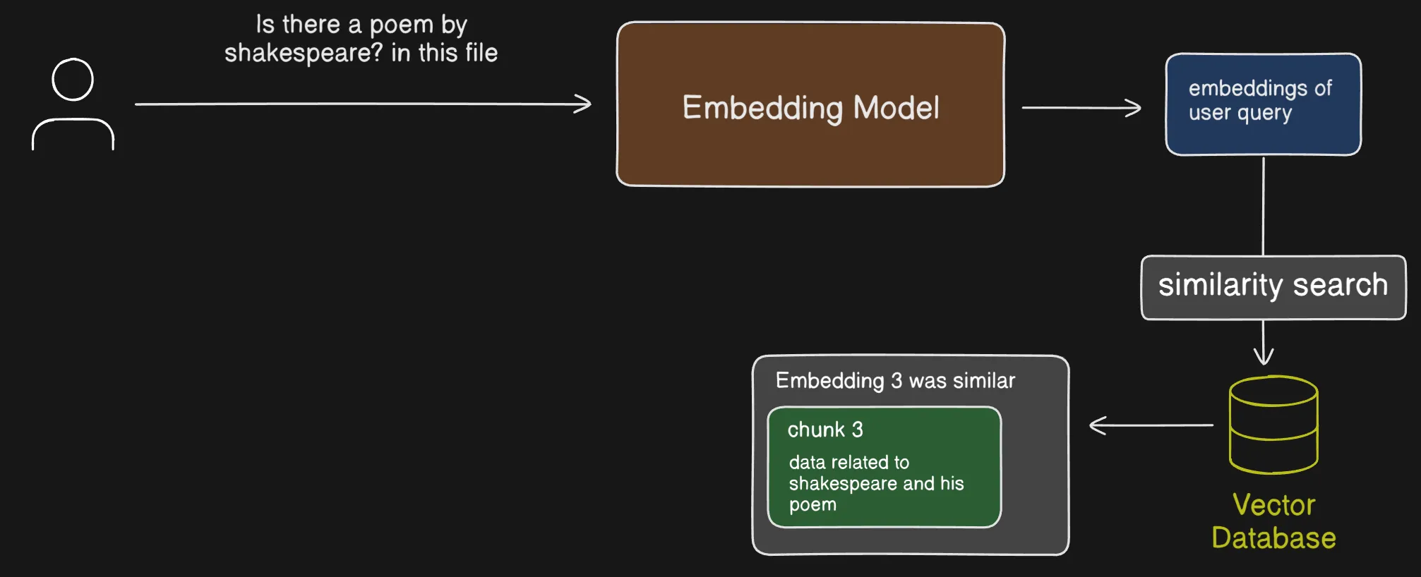 Similarity search retrieves the most relevant chunks from the vector database
