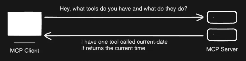 MCP flow diagram - Step 1: User sends query to LLM
