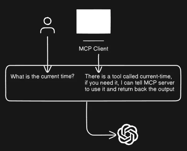 MCP flow diagram - Step 2: LLM asks MCP Client for tools