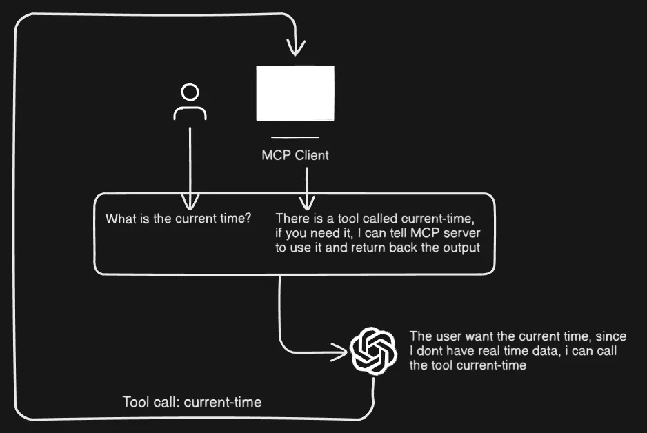 MCP flow diagram - Step 3: MCP Client requests tools from MCP Server