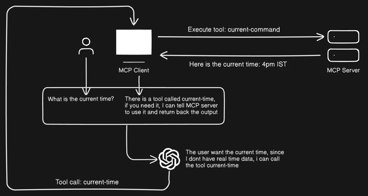 MCP flow diagram - Step 4: MCP Server returns tools to MCP Client