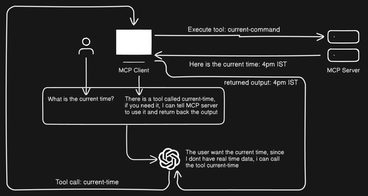MCP flow diagram - Step 5: LLM calls the tool via MCP Client