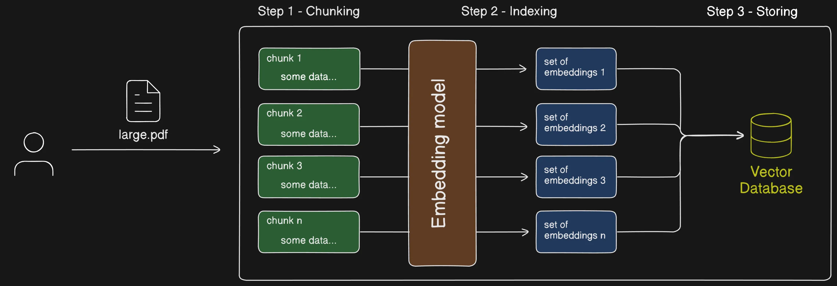 Vector databases store embeddings and enable similarity search